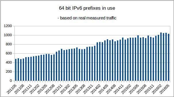 Využití IPv6 v e-infrastruktuře CESNET Využití adresového IPv6 prostoru v komunitě Periodický FTAS reporting