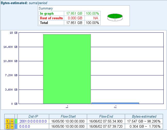 Využití IPv6 v e-infrastruktuře CESNET Pro porovnání ad-hoc krátká statistika pracovní