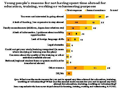 Důvody, které odradily mladé lidi od vycestování za vzděláním, odbornou přípravou, za prací či jako dobrovolníci Více mladých Evropanů hodlá v budoucnu založit vlastní podnikání Celkem 43 % mladých