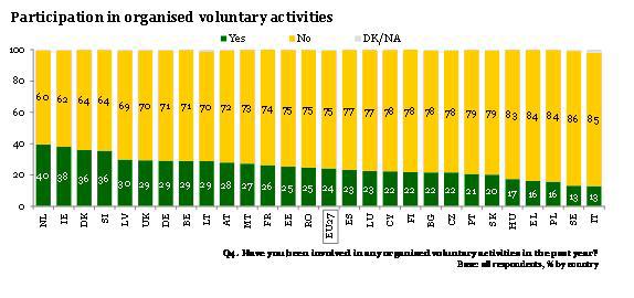 uvedla, že se v posledních dvanácti měsících před průzkumem podílela na organizovaných dobrovolnických aktivitách.