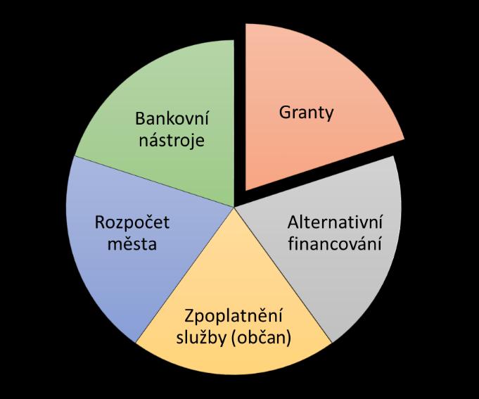 Vnější prostředí Příležitosti Existující zapojení do partnerských sítí. Záměr vypracování zásad přípravy PPP projektů. Další rozvoj konceptu Žlte bycikle.