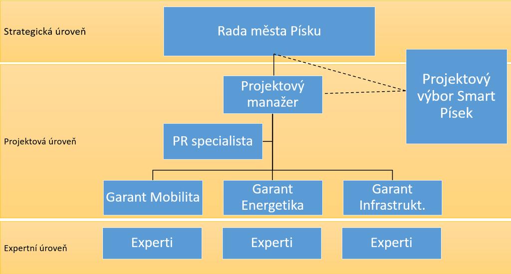 4. Navazující kroky 4.1. Způsob řízení Řízení rozvoje smart city vyžaduje poměrně nový přístup k oblastem rozvoje města a to strategického plánování a důrazu na projektové řízení města.