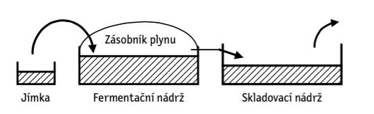 4. Technologie výroby bioplynu V přírodě bioplyn vzniká v rašeliništích nebo v trávicím ústrojí přežvýkavců. Pro produkci bioplynu se využívá bioplynových stanic několika typů, zkráceně BPS.