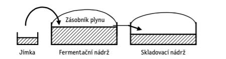 digestát z nádrže vyčerpán a proces se opakuje. Doba zdržení ve fermentoru je shodná s dobou jednoho pracovního cyklu. Proces se využívá u suché fermentace při vysokém obsahu sušiny v substrátu.