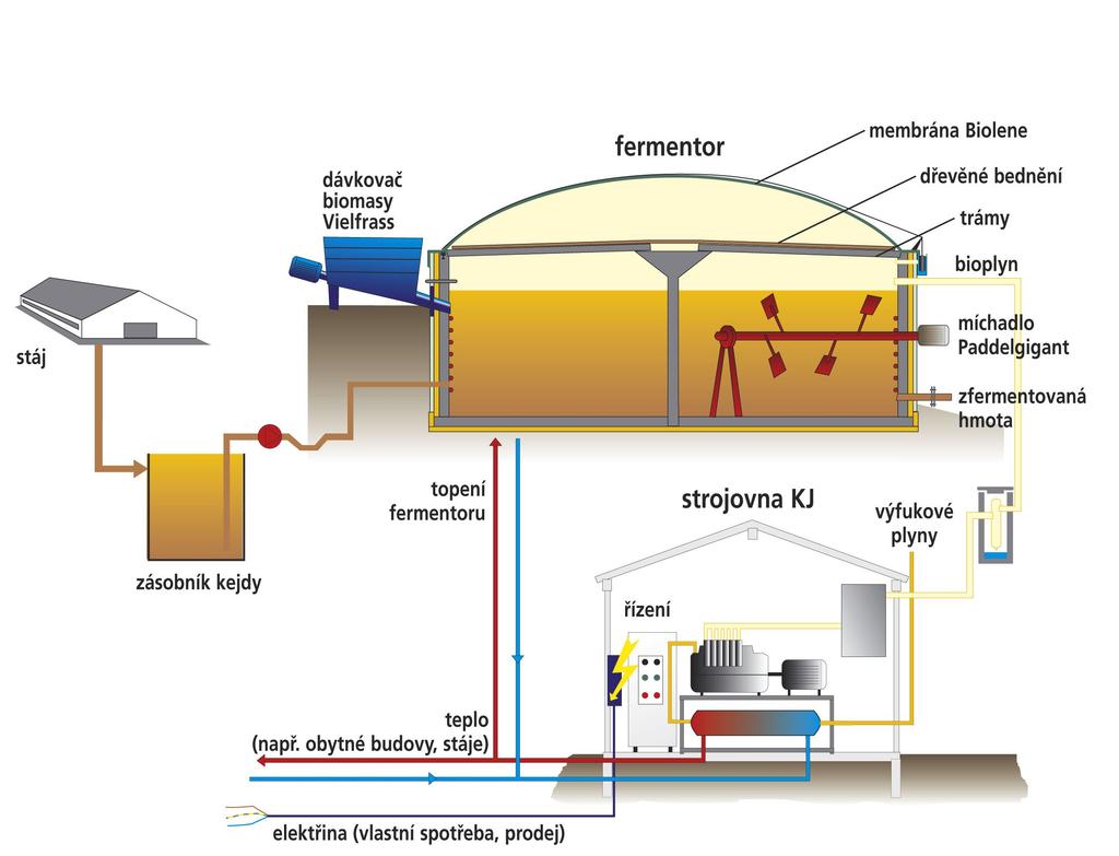 4.2. Základní technologické schéma Jak již bylo zmíněno, srdcem bioplynové stanice je fermentor, ocelová nebo betonová nádrž s vnitřním topením.