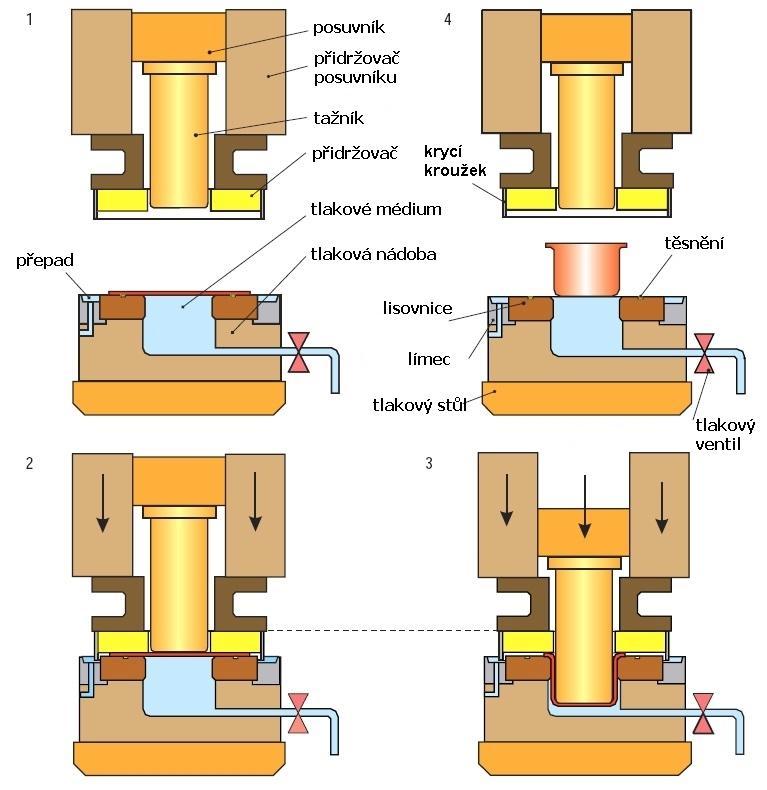 Obr. 7 Proces hydromechanického tažení [32] Metodu HMT lze používat tam, kde je požadována ekonomičnost, zvýšená kvalita povrchu, složitost a proveditelnost.