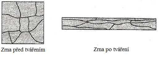 UTB ve Zlíně, Fakulta technologická 16 tváření s částečným zpevněním (tvářecí procesy probíhají za poloohřevu nad teplotu zotavení, ale pod teplotu rekrystalizace) tváření za tepla (tvářecí procesy