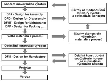 procesů