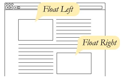 CSS Obtékání obsahu float: left; blok se snažít plavat co nejvíce vlevo obsah za ním jej obtéká vpravo float: right; blok se snažít plavat co nejvíce vpravo