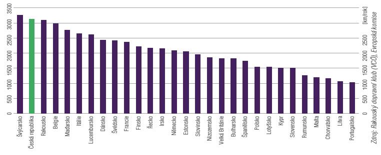Veřejná doprava v ČR nejlepší v EU Počet kilometrů ujetých v hromadných dopravních prostředcích: průměr na osobu a rok