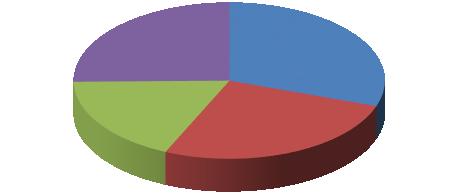 Podíl vybraných výnosů na celkových nákladech (v %) 22,29 26,78 úhrady klientů úhrady od zdravotních pojišťoven přijaté dotace 15,95 23,35 příspěvky na péči Struktura přijatých dotací organizace
