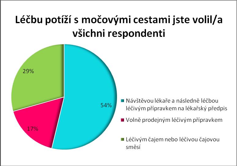 Otázka číslo 4: Léčbu potíží s močovými cestami jste volil/a.