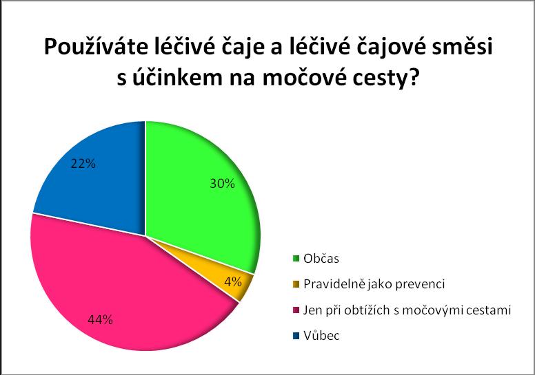 Graf 12 Používáte léčivé čaje a léčivé čajové směsi - muži Graf 13 Používáte léčivé čaje a