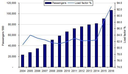 Obrázek 34: Počet pasažérů přepravených společností Ryanair v letech 2004 2016 Zdroj: http://www.statista.com/ 5.1.1. Obchodní model Obchodní model nízkonákladové letecké společnosti Ryanair byl na začátku 90.