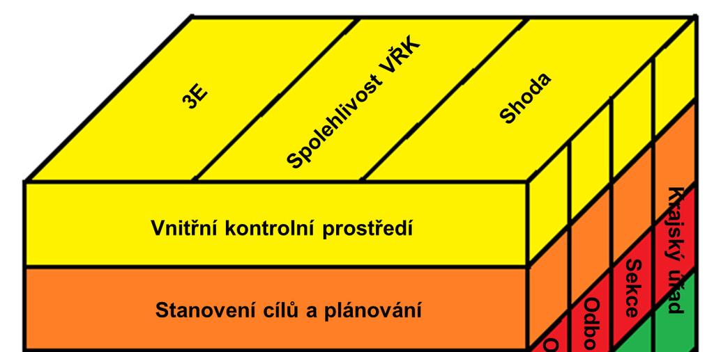 3 ŘÍDICÍ KONTROLA Řídicí kontrola je proces, který zajišťuje dosažení stanovených cílů ve třech kategoriích: a) hospodárnost, efektivnost a účelnost výkonu veřejné správy (kritéria 3E ), b)