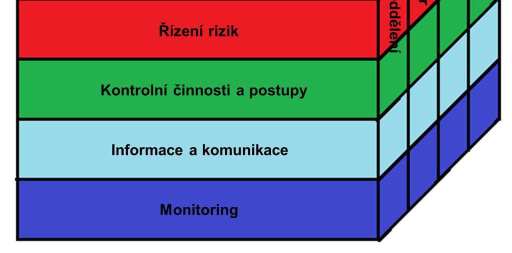 Nastavení řídicí kontroly KrÚ je postaveno na 6 základních prvcích, které graficky vyjadřuje obrázek č. 1. Podrobně jednotlivé komponenty popisuj následující subkapitoly. Obrázek č.