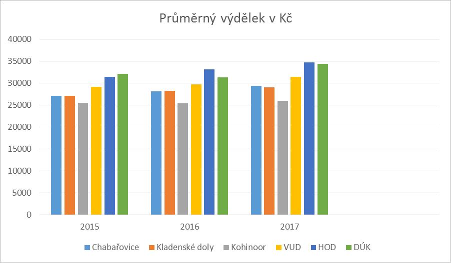 Průměrný výdělek v Kč: 2015 2016 2017 Chabařovice 27 079 28 143 29 311 Kladenské doly 27 067 28 151 28 952 Kohinoor 25 479 25 405 25 897 VUD 29 089 29 636 31 364 HOD 31 405 33 126 34 632 DÚK 32 054