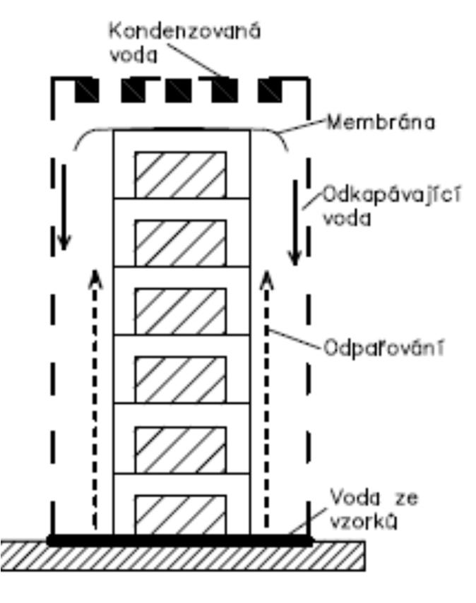 K omezení proudění vody skrz tělesa byly dále zkoumány další možné varianty jako např. pomocný kryt na horním tělese (obrázek 4).