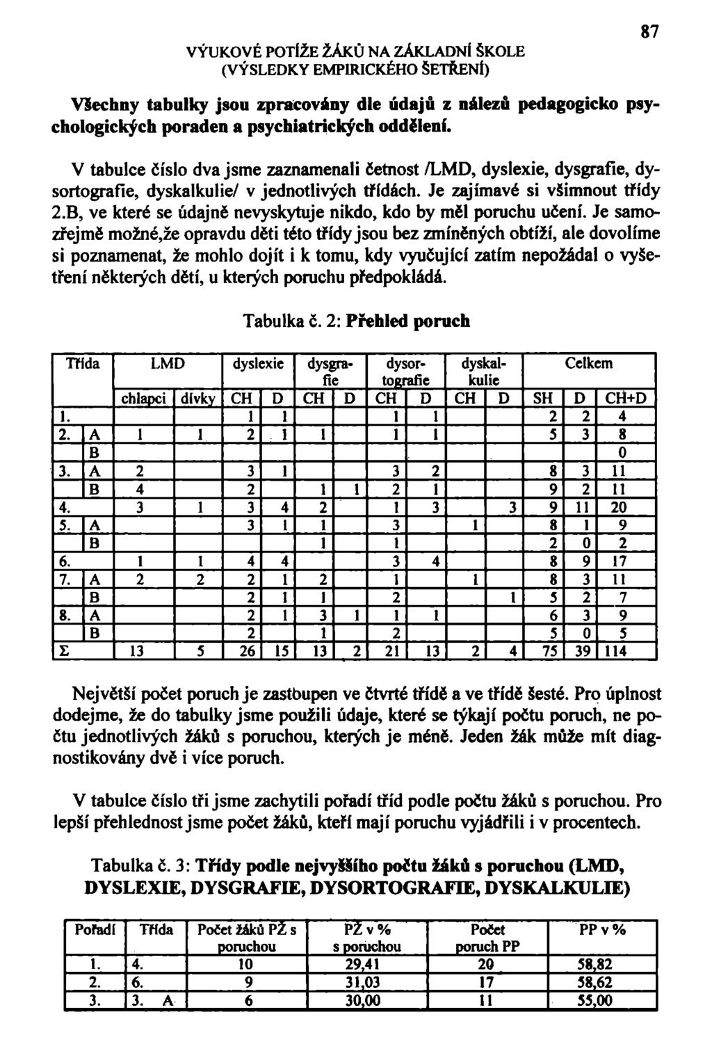 VÝUKOVĚ POTÍŽE ŽÁKŮ NA ZÁKLADNÍ ŠKOLE (VÝSLEDKY EMPIRICKÉHO ŠETŘENÍ) 87 VSechny tabulky jsou zpracovány dle údajů z nálezů pedagogicko psychologických poraden a psychiatrických oddělení.