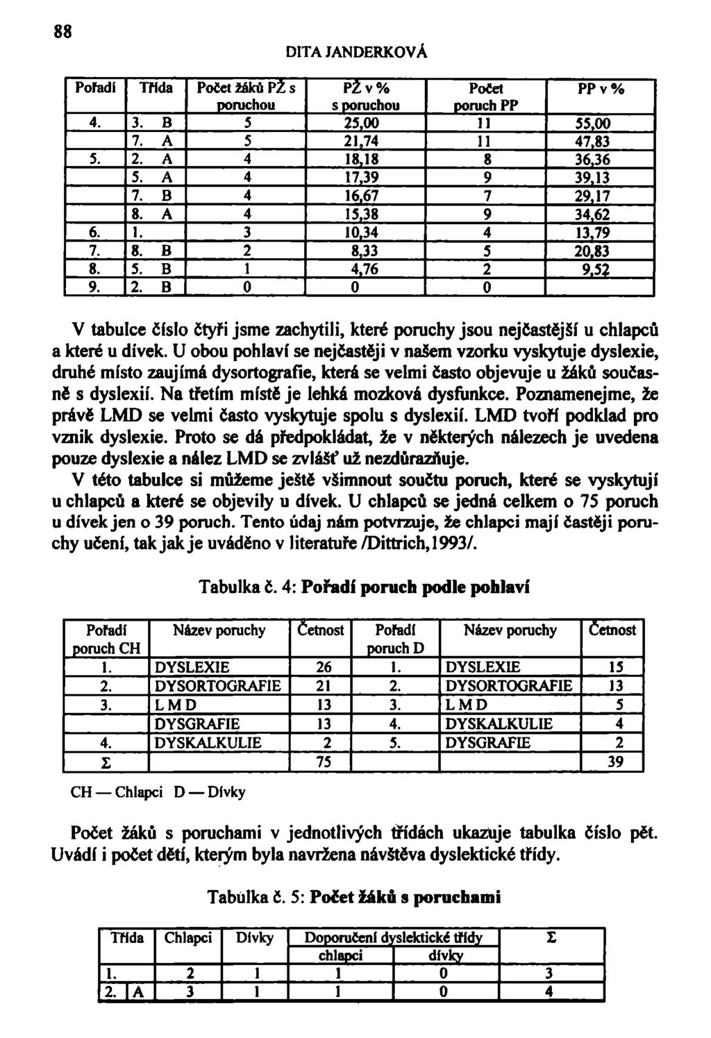 88 Pořadí THda Počet žáků PZ S P2 V % Počet PPv% poruchou s poruchou poruch PP 4. 3. B 5 25.00 11 55,00 7. A 5 21.74 11 47.83 5. 2. A 4 18,18 8 36,36 5. A 4 17.39 9 39.13 7. B 4 16.67 7 29.17 8.