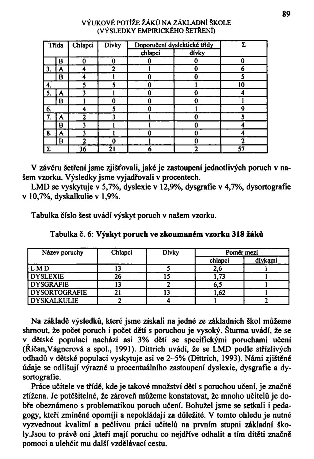 VÝUKOVÉ POTÍŽE ŽÁKŮ NA ZÁKLADNÍ ŠKOLE (VÝSLEDKY EMPIRICKÉHO ŠETŘENÍ) 89 Třída Chlapci Dívky Doporučeni dyslektické třídy Z chlapci dívky B 0 0 0 0 0 3. A 4 2 1 0 6 B 4 1 0 0 5 4. 5 5 0 1 10 5.
