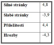 UTB ve Zlíně, Fakulta logistiky a krizového řízení 54 Interní prostředí = silné stránky + slabé stránky = 4,8 3,9 = 0,9 Externí prostředí = příležitosti + hrozby = 4,4 4,3 = 0,1 5 4 Příležitosti ( +
