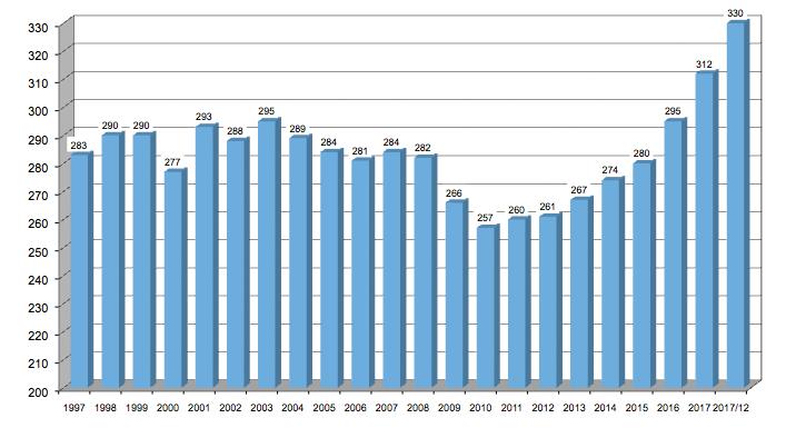 9. STATISTIKA Obsah: Organizační a členská základna ČAS Vývoj členské základny za období let 1997 217/12 podle počtu oddílů a klubů (graf) Vývoj členské základny za období let 1997 217/12 podle počtu