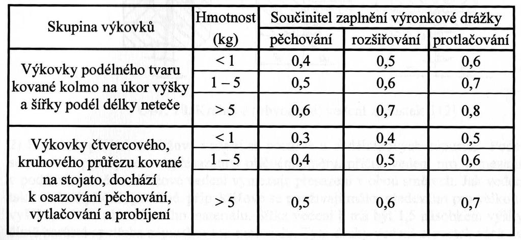 1 v závislosti na výšce můstku h, jedná se o hloubku zásobníku n, šířku můstku s a šířka zásobníku s z. Tab. 2.