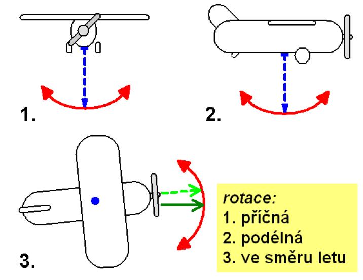 SNÍMKOVÉ ORIENTACE prostorové rotace snímku schéma rotací v letecké ftm schéma rotací v pozemní ftm - sklon osy záběru (1) v let.ftm - příčný sklon osy záměru od svislice kolmo na směr letu v poz.