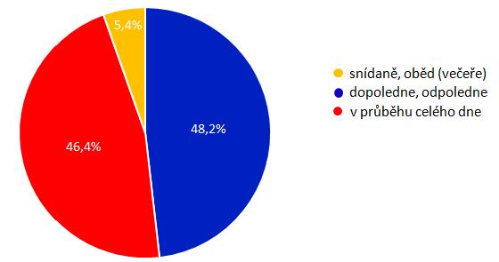 12. Pokud jste v otázce č. 11 odpověděli ano nebo někdy zatrhněte, v kterou denní dobu? Graf 12 Tento graf znázorňuje, v jakou nejčastější dobu dítě konzumuje sladkosti a sladké nápoje.