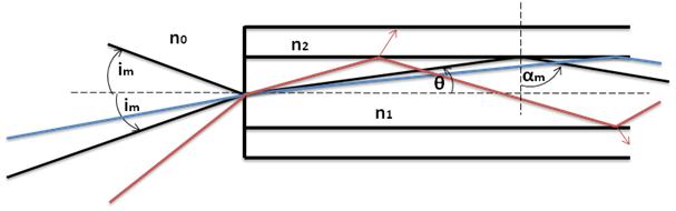 Pokud je úhel dopadajícího paprsku α 1 větší než mezní úhel α m, je téměř celá energie paprsku odražena pod úhlem α 2 zpět do původního optického prostředí n 1.