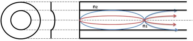 2.4.4 Gradientní průběh indexu lomu Gradient Index (GI) Gradientní typ vlákna má oblast jádra nehomogenní, s nejčastější závislostí indexu lomu blízkou parabolické.