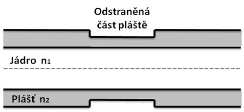 Obr. 5.5: Profil optického vlákna s odstraněnou částí pláště 5.4.