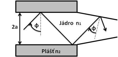 Často se na takovéto zúžené tvary nanáší detekční vrstvy, které různými způsoby vylepší pracovní parametry vlákna. [11] Obr. 5.