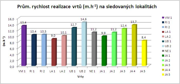 Sledovaná lokalita Tabulka 6.1: Průměrná rychlost realizace vrtů na sledovaných lokalitách Označení vrtu Průměrná rychlost realizace vrtu (m.