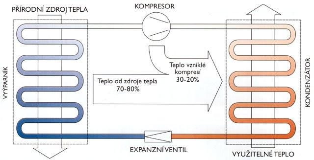Obrázek 1.1: Princip tepelného čerpadla, zdroj: www.carrierpm.cz 1.