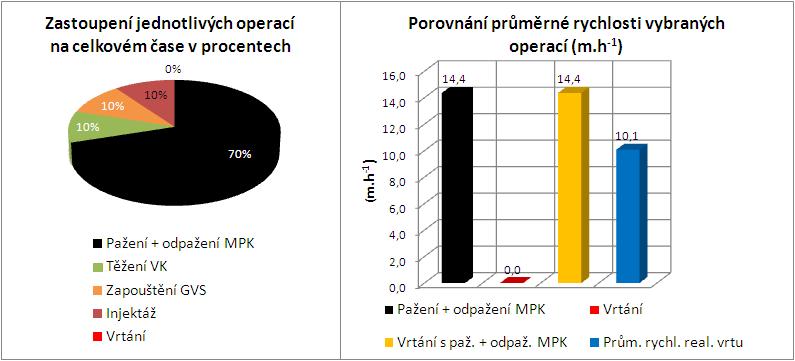 LA 2 Operace Čas (min.) Hloubka (m) Prům. rychlost operace (m.h -1 ) Vrtání s paž. + odpaž. MPK 209,0 50,0 14,4 Prům. rychl. realizace vrtu 298,0 50,0 10,1 Graf 5.