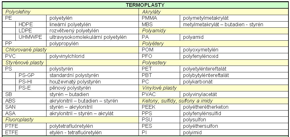 2. Polymer Polymer je látka skládající se z molekul jednoho nebo více druhů atomů. Z atomů uhlíku, vodíku, kyslíku a další mohou být z atomů dusíku, chlóru, křemíku.