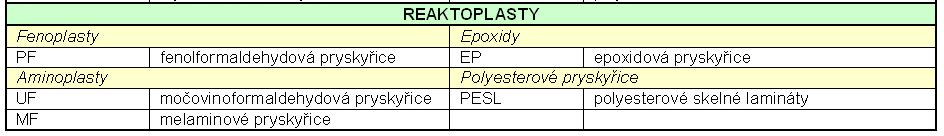 trvalou. Mezi reaktoplasty patří například fenolformaldehydová pryskyřice (původní obchodní název bakelit). 2.