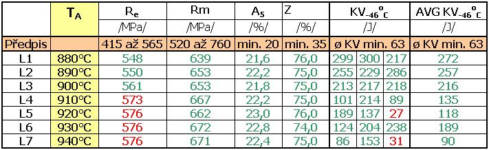 4. MECHANICKÉ VLASTNOSTI VZORKŮ HSLA OCELI ASTM A694 F60 Vzorky pro stanovení dosažených parametrů mechanických vlastností a vyhodnocení struktury byly odebrány ze středových