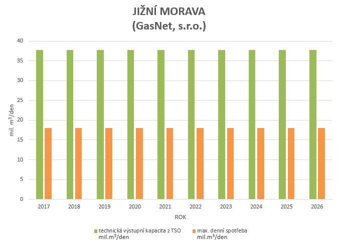 9.5 Přiměřenost výstupní kapacity v regionu jižní Morava Jak ukazuje Graf 9, technická výstupní kapacita přepravní soustavy v regionu jižní Morava dostatečně pokrývá předpokládaný vývoj maximální