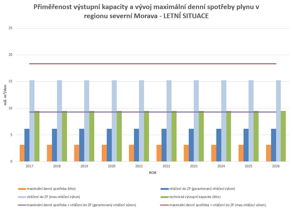 9.6 Přiměřenost výstupní kapacity v regionu severní Morava Kapitola přiměřenosti výstupní kapacity v regionu severní Moravy zkoumá citlivost přepravních výstupních kapacit na případný budoucí nárůst