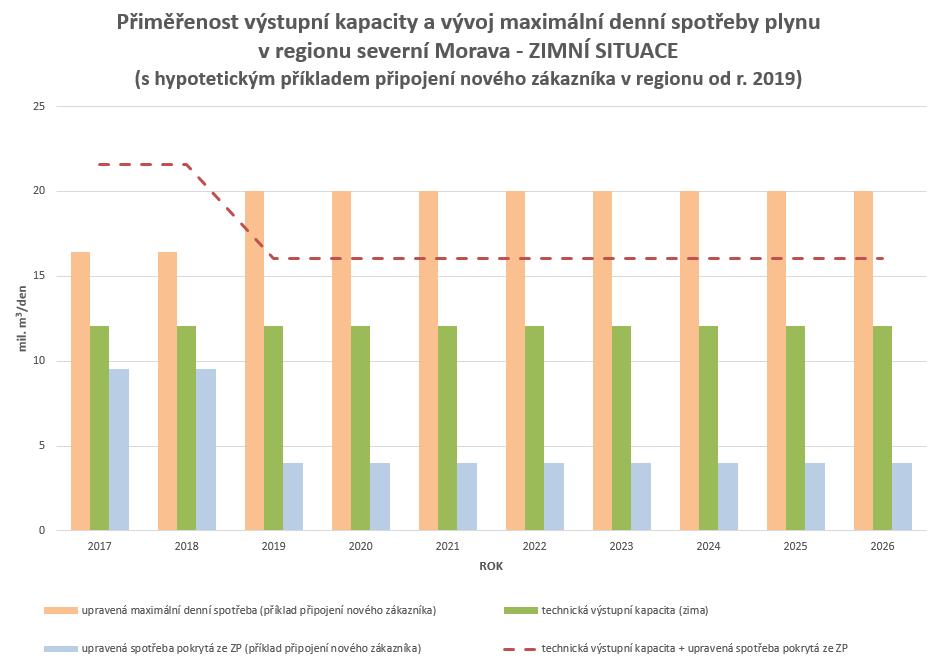 Graf 13 Přiměřenost výstupní kapacity a vývoj maximální denní spotřeby plynu v regionu severní Morava zimní situace (s hypotetickým příkladem připojení nového zákazníka v regionu od r.