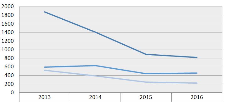 UTB ve Zlíně, Fakulta aplikované informatiky 55 Tabulka 7 Statistický přehled kriminality 2013-2016 v obvodním oddělení Kolín [6], upravila Kolaříková 2017 Rok 2013 2014 2015 2016 Trestné činy celkem