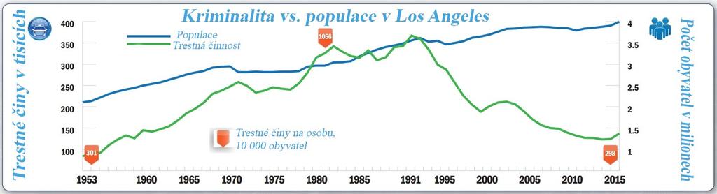 UTB ve Zlíně, Fakulta aplikované informatiky 67 4.2.4 Los Angeles Police Department Policie Los Angles využívá systém PredPol k výpočtu dat, u nichž jsou známy informace o místě, času a typu zločinu.
