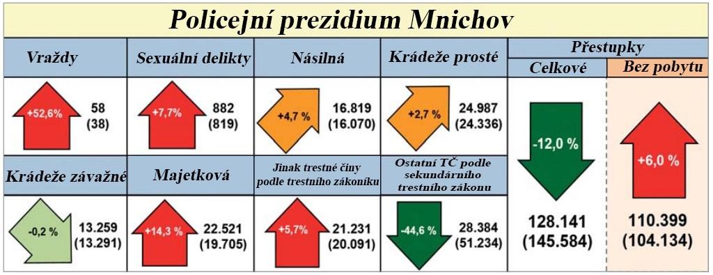 UTB ve Zlíně, Fakulta aplikované informatiky 72 Za poslední rok čelí město Mnichov nárůstu téměř ve všech typech trestných skutků.