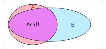 Definice Necht jev B Ω má kladnou, P(B) > 0.