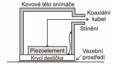 PŘEHLED SOUČASNÉHO STAVU POZNÁNÍ Obr.1.10 Schéma piezoelektrického snímače [12] Kapacitní snímače Tyto snímače se skládají ze dvou nebo více elektrodových systémů.