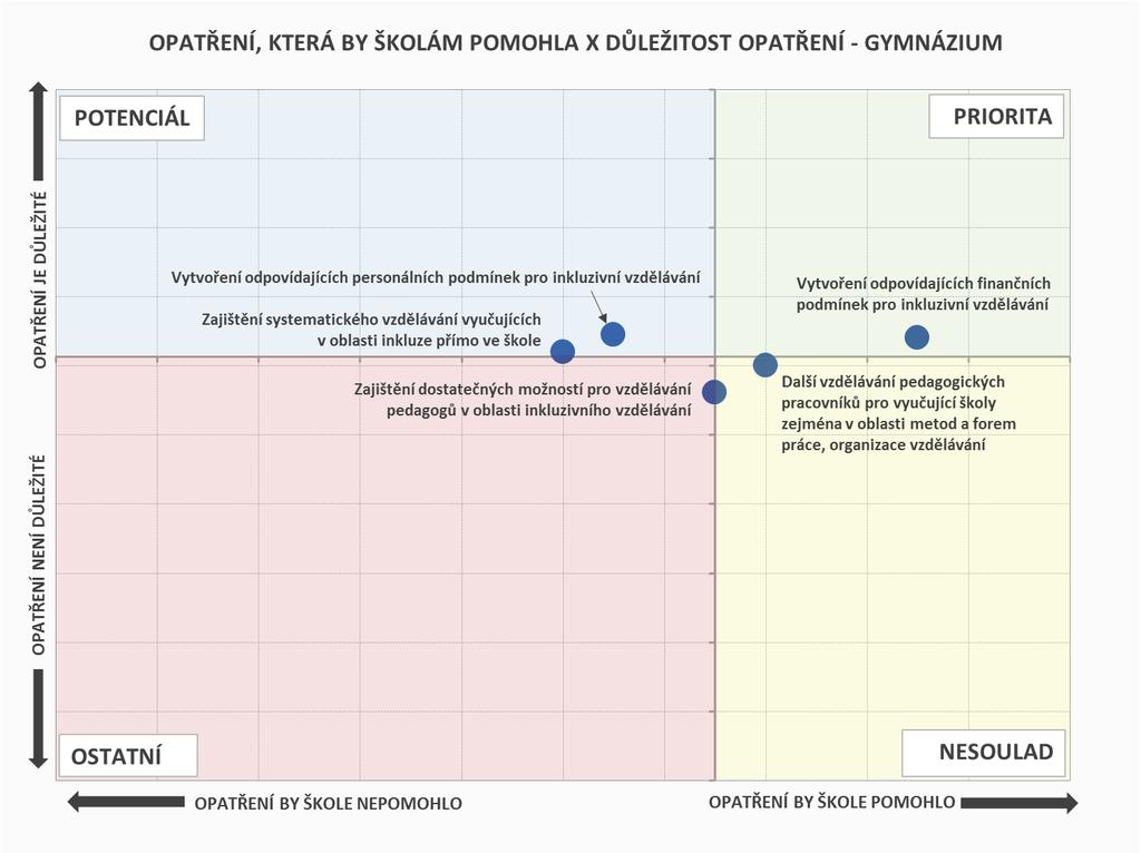 INKLUZIVNÍ VZDĚLÁVÁNÍ OPATŘENÍ Mezi hlavní priority gymnázií patří vytvoření odpovídajících finančních podmínek pro inkluzivní vzdělávání.