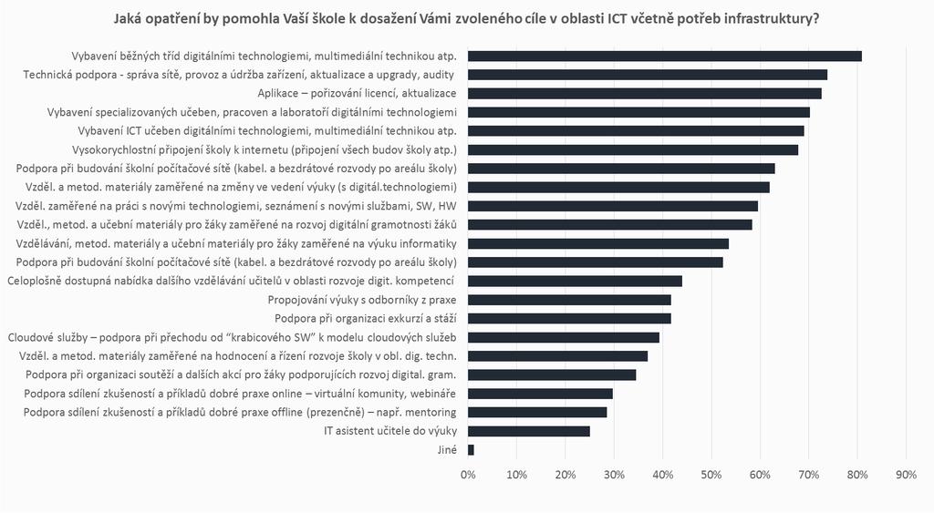 NEPOVINNÉ OBLASTI - ICT VČ. POPTŘEB INFRASTRUKTURY OPATŘENÍ Školám by v rámci oblasti ICT nejvíce pomohlo vybavení běžných tříd digitálními technologiemi a multimediální technikou (81 %).